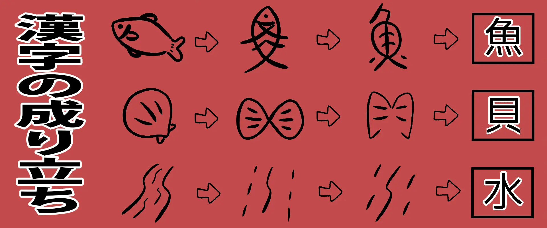 魚の形状に由来する説