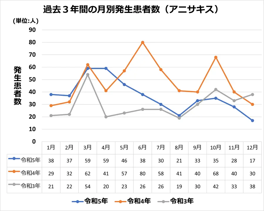 アニサキスが原因の食中毒は、全体の約半分2