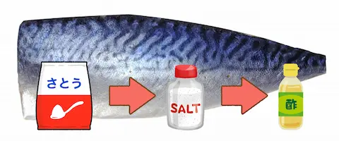 作り方（ガッテン流）