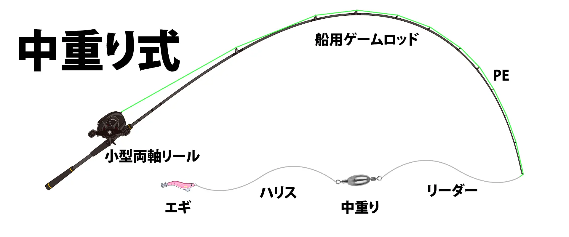 「中オモリ式」の進化版