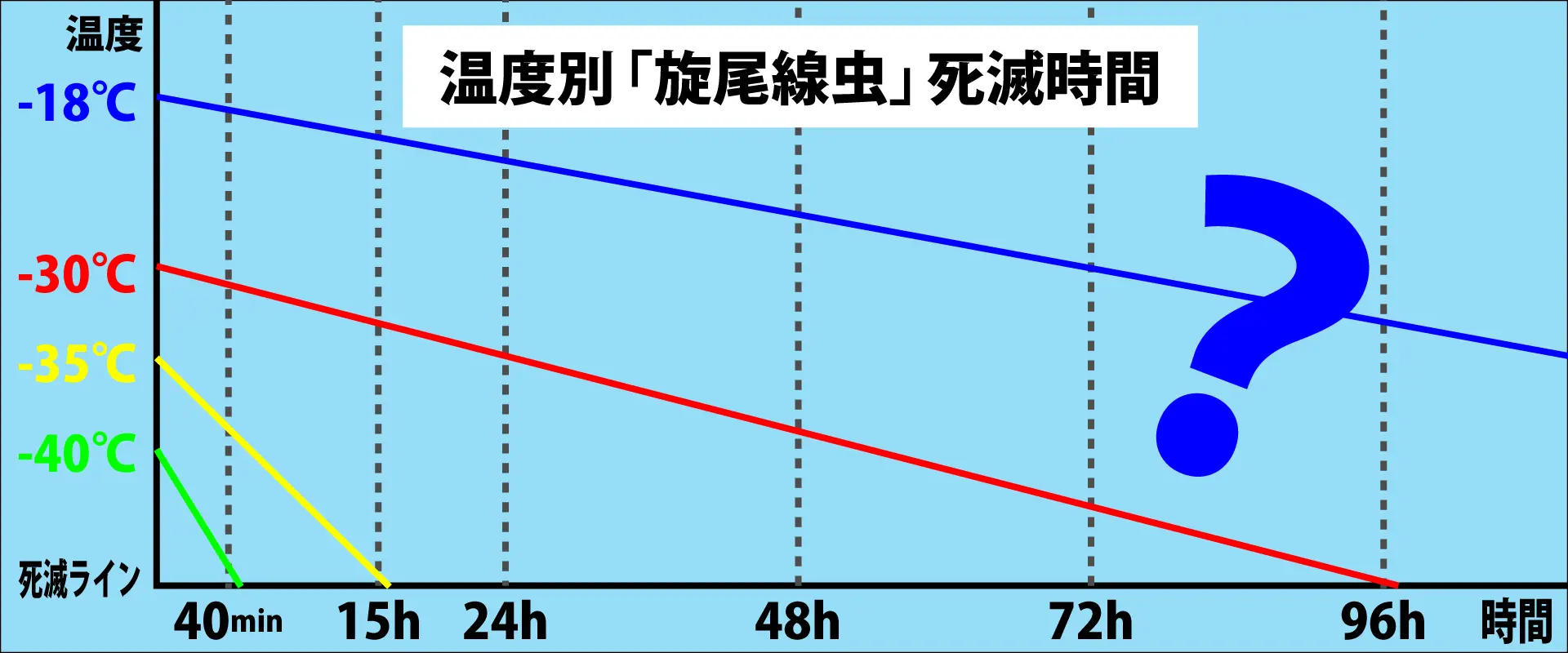 寄生虫の冷凍処理