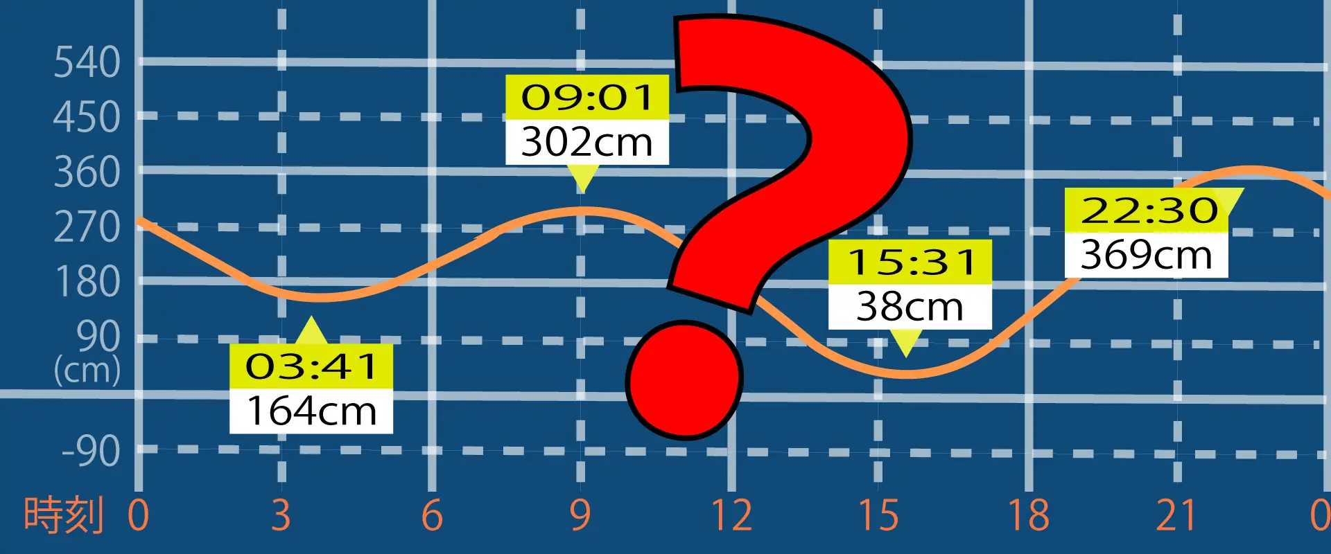 タイドグラフ（潮見表）の見方がわからない！満潮と干潮はなぜ起きる？