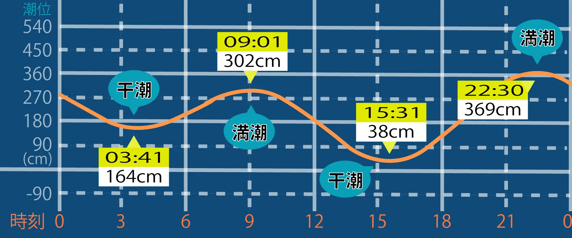 そもそもタイドグラフ（潮見表）とは？