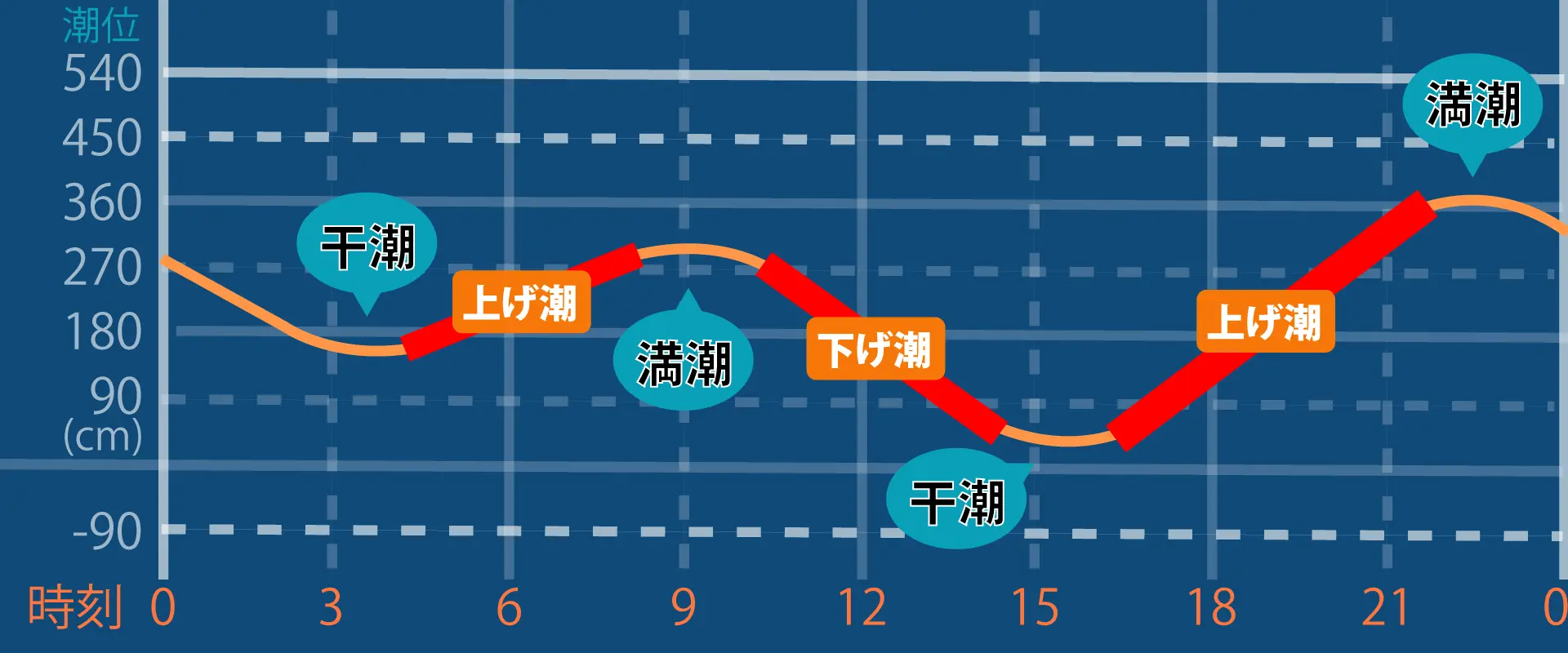 上げ潮と下げ潮