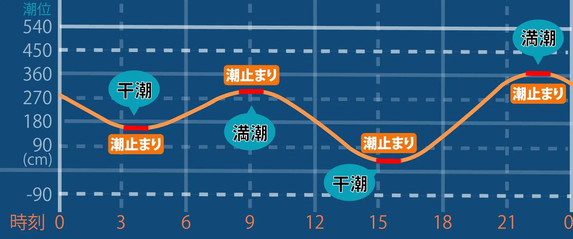 潮止まりの時間