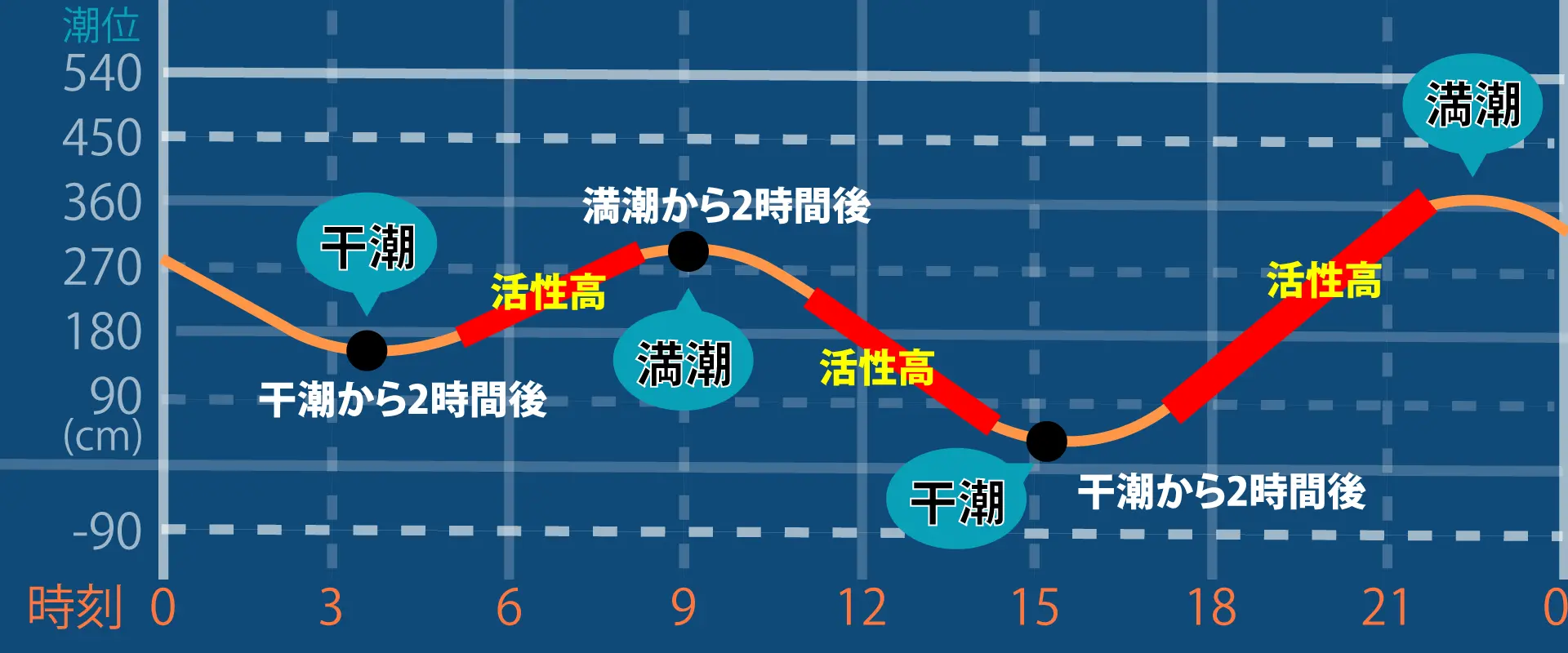 上げ3分下げ7分