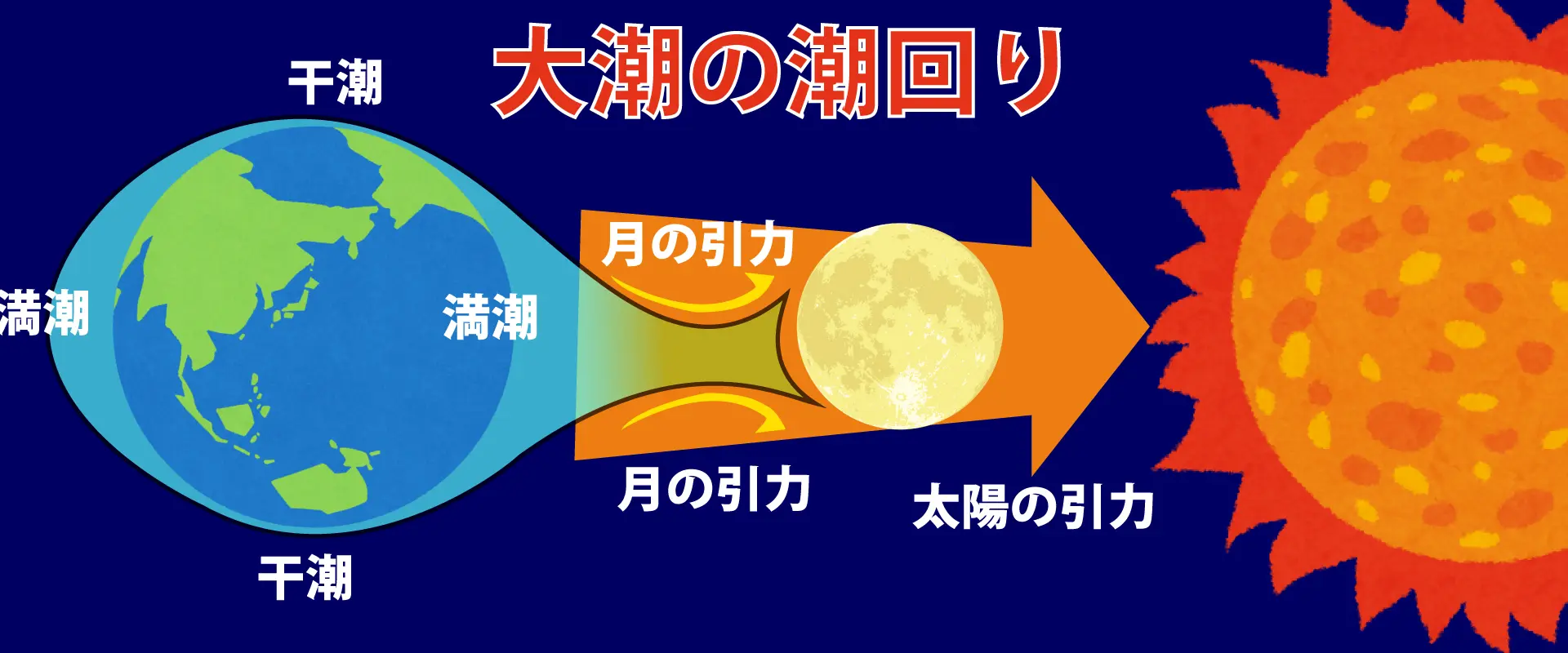 満潮と干潮はなぜ起きる？