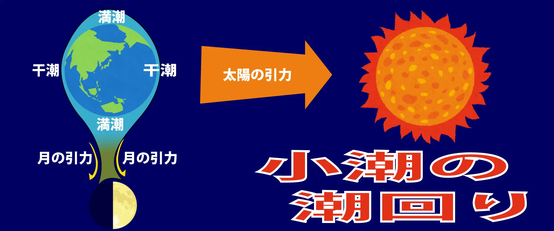 月と太陽の引力が原因