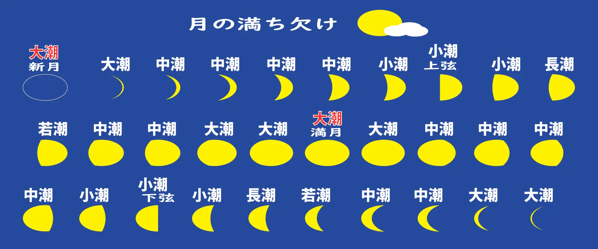 潮回りの種類と特徴
