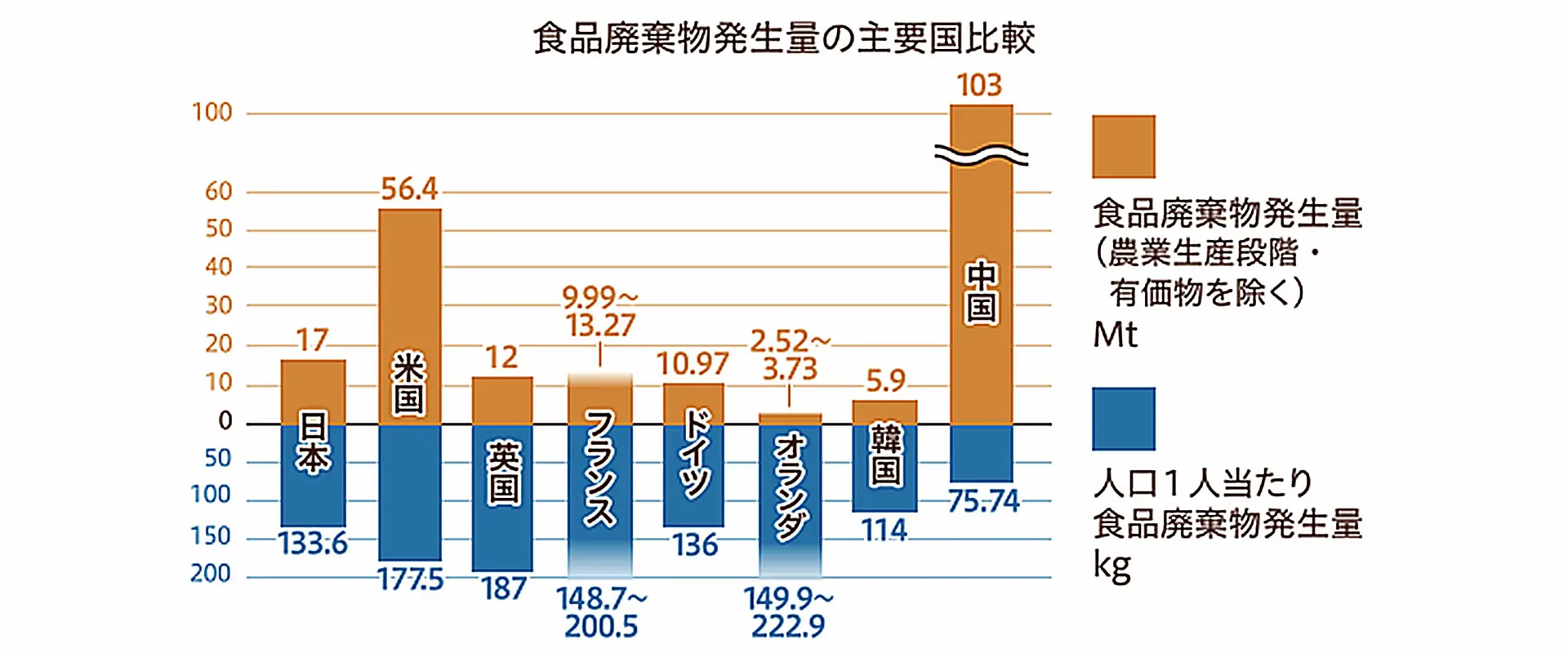 未利用魚の問題点は？