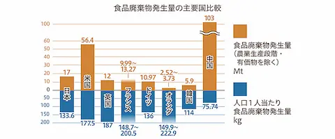 未利用魚の問題点は？