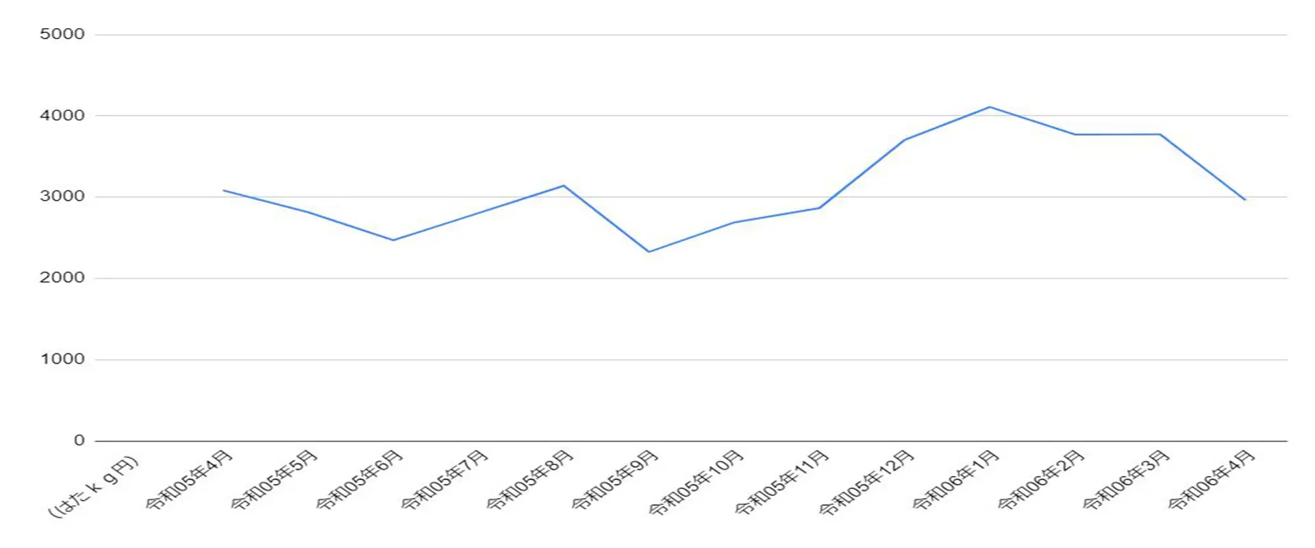 ハタの月別卸売平均価格